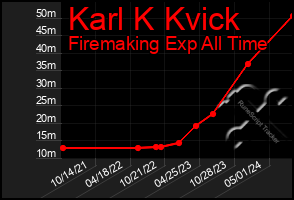 Total Graph of Karl K Kvick