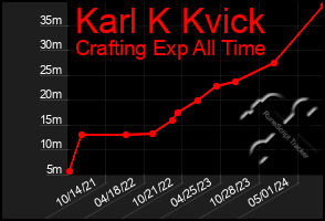 Total Graph of Karl K Kvick