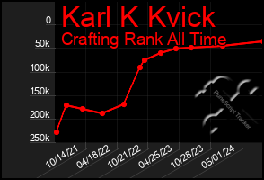 Total Graph of Karl K Kvick