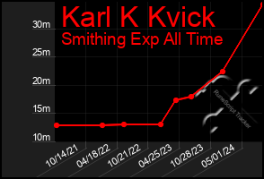 Total Graph of Karl K Kvick