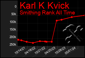 Total Graph of Karl K Kvick