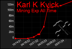 Total Graph of Karl K Kvick