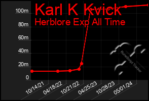Total Graph of Karl K Kvick