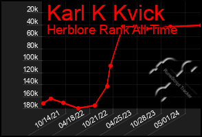 Total Graph of Karl K Kvick