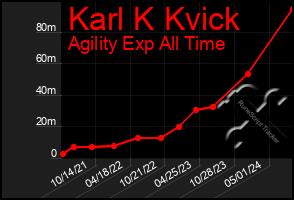 Total Graph of Karl K Kvick