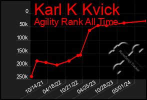 Total Graph of Karl K Kvick