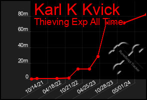 Total Graph of Karl K Kvick