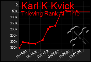 Total Graph of Karl K Kvick