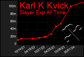 Total Graph of Karl K Kvick