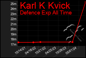 Total Graph of Karl K Kvick