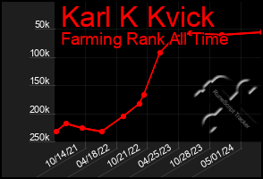 Total Graph of Karl K Kvick