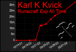 Total Graph of Karl K Kvick