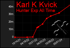 Total Graph of Karl K Kvick
