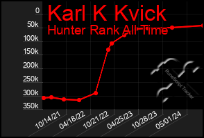 Total Graph of Karl K Kvick