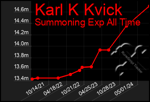 Total Graph of Karl K Kvick