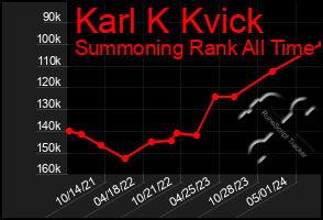 Total Graph of Karl K Kvick