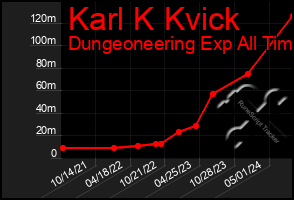 Total Graph of Karl K Kvick