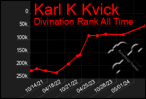 Total Graph of Karl K Kvick