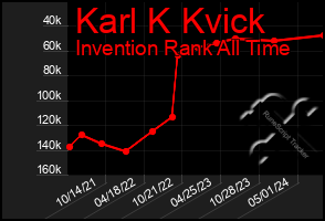 Total Graph of Karl K Kvick