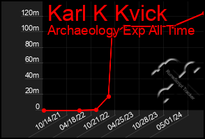 Total Graph of Karl K Kvick
