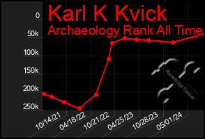 Total Graph of Karl K Kvick