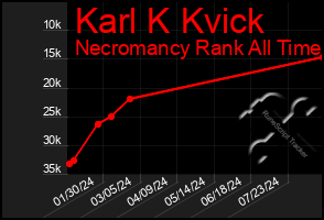 Total Graph of Karl K Kvick