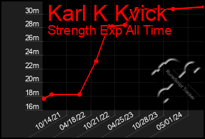 Total Graph of Karl K Kvick