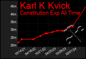 Total Graph of Karl K Kvick
