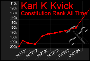 Total Graph of Karl K Kvick