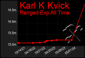 Total Graph of Karl K Kvick