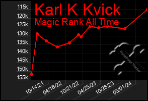 Total Graph of Karl K Kvick
