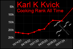 Total Graph of Karl K Kvick