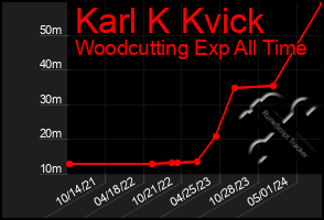 Total Graph of Karl K Kvick