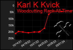 Total Graph of Karl K Kvick