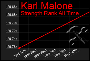 Total Graph of Karl Malone