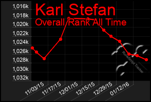 Total Graph of Karl Stefan