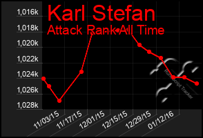 Total Graph of Karl Stefan