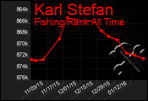 Total Graph of Karl Stefan