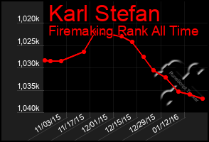 Total Graph of Karl Stefan