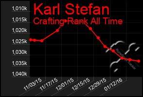 Total Graph of Karl Stefan