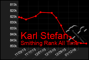 Total Graph of Karl Stefan