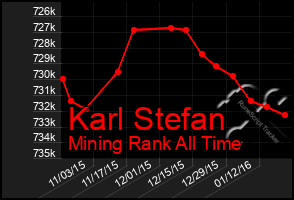 Total Graph of Karl Stefan