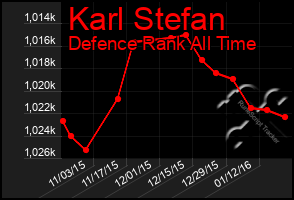 Total Graph of Karl Stefan