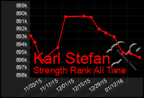 Total Graph of Karl Stefan