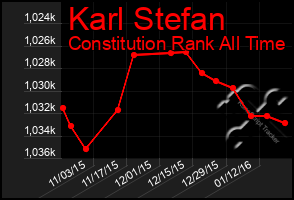 Total Graph of Karl Stefan