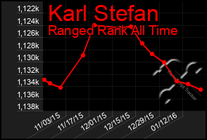 Total Graph of Karl Stefan