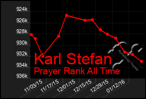 Total Graph of Karl Stefan