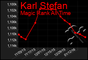 Total Graph of Karl Stefan