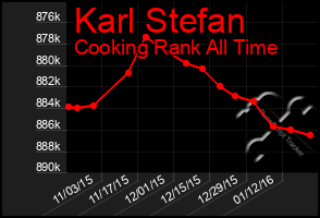 Total Graph of Karl Stefan