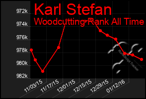 Total Graph of Karl Stefan